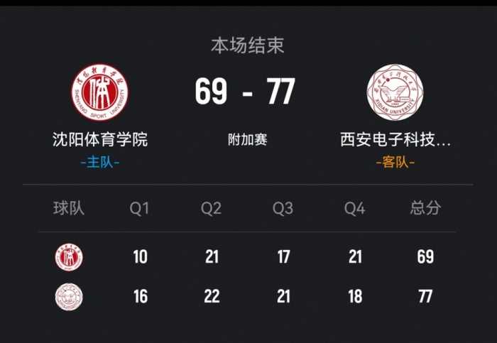 西安电子科技大学击败沈阳体院 马腾21分 刘源16+6 刘相东19+5