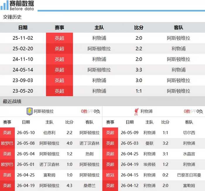 英超争四关键战，维拉利物浦同积59分